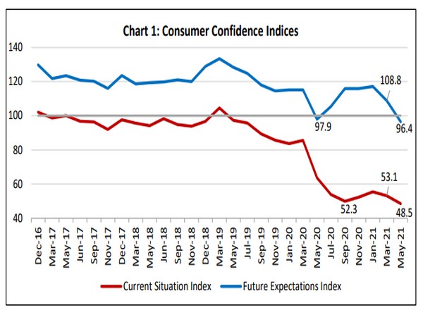 Consumer confidence drops to record low: RBI survey